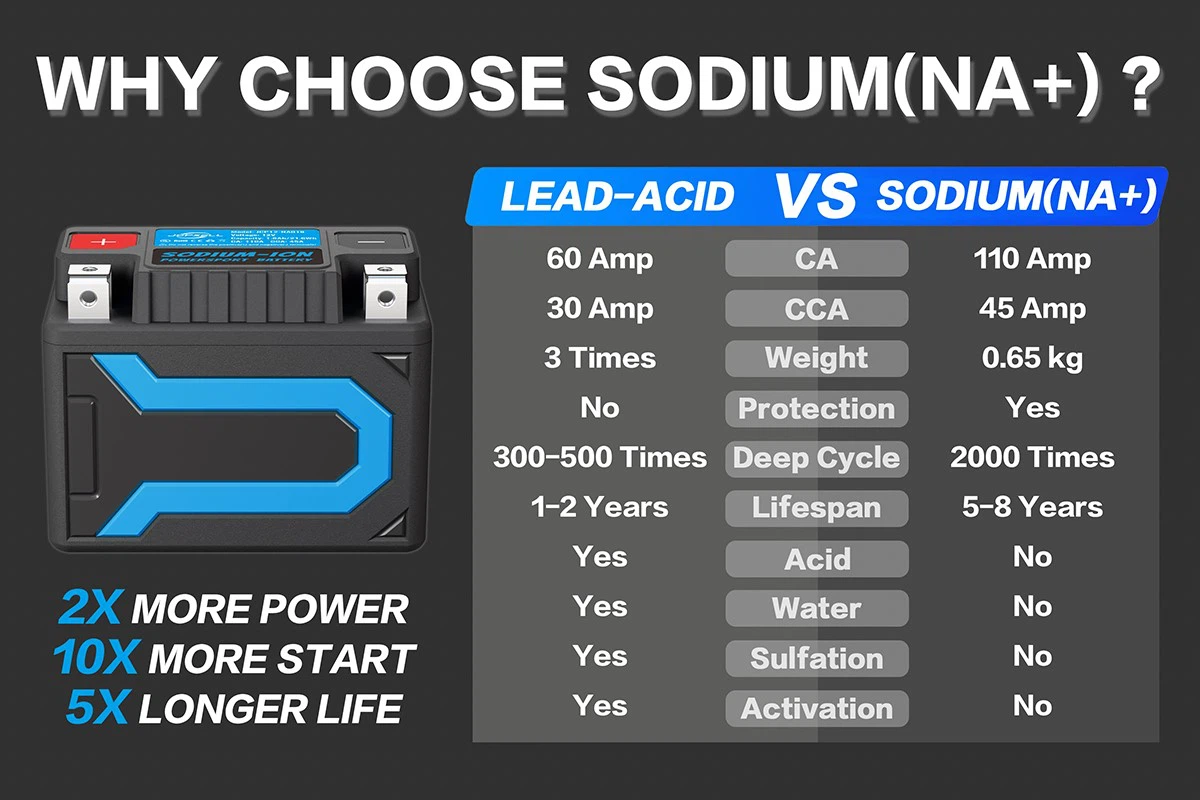 Sodium battery advantages